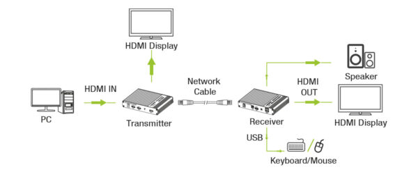 HDMI KVM Extender su cavo di rete 4K@60Hz 70 m - immagine 3