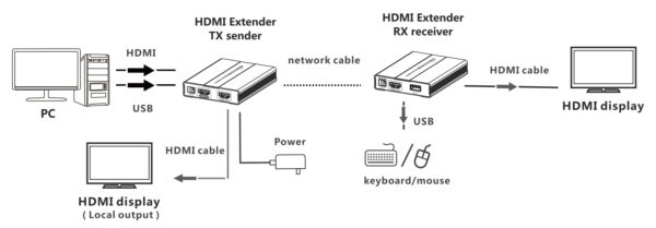 HDMI KVM Extender su Cavo di Rete fino a 60 metri - immagine 2