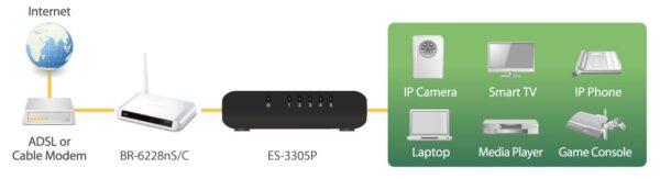 Switch Desktop Fast Ethernet a 5 porte, ES-3305P - immagine 4