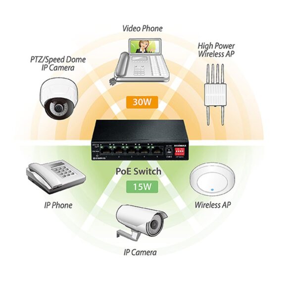 Switch 5 Porte Fast Ethernet a Lungo Raggio con 4 porte PoE+ e Switch DIP, ES-5104PH V2 - immagine 5