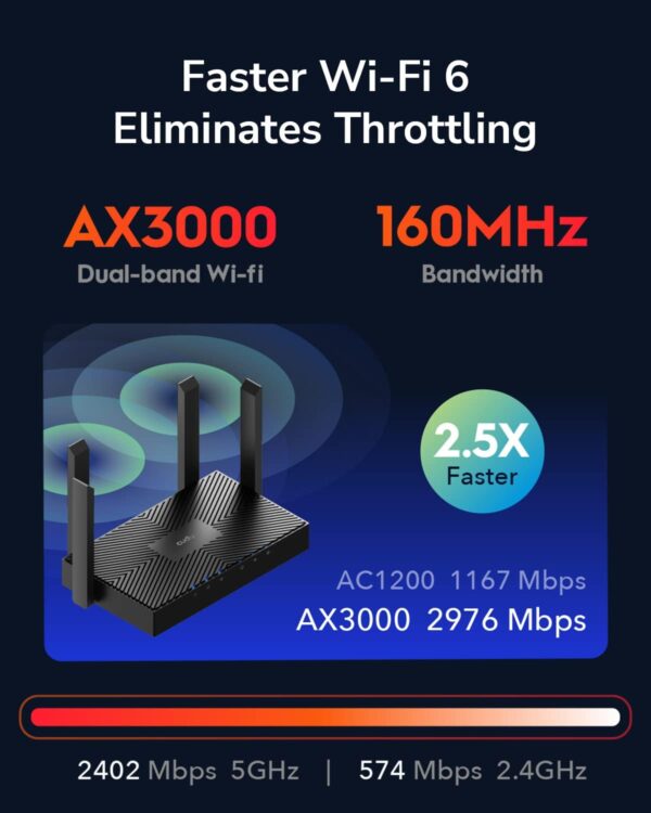 Mesh Router Wi-Fi 6 AX3000 Dual Band Gigabit, WR3000 - immagine 9