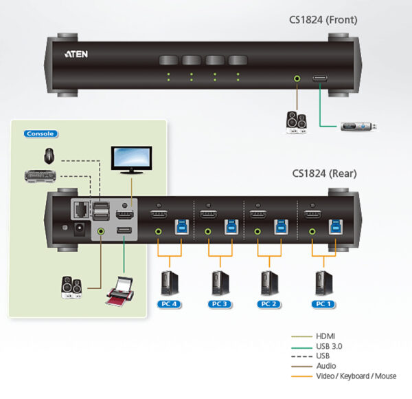 Switch USB 3.0 4K HDMI KVMP™ a 4 porte con Modalità Mixer Audio, CS1824 - immagine 4