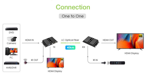 Extender in Fibra Ottica HDMI 40Km Full HD 1080p@60Hz - immagine 8