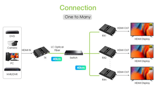 Extender in Fibra Ottica HDMI 40Km Full HD 1080p@60Hz - immagine 9