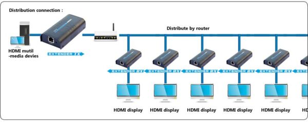 Ricevitore Aggiuntivo per Extender/Splitter HDMI su Cavo Cat.6 1080p@60Hz fino a 120m - immagine 4