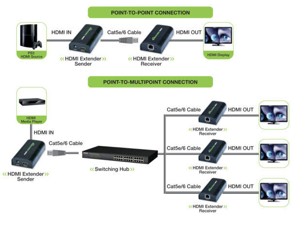 Extender/Splitter HDMI Plus su Cavo Cat.6 1080p@60Hz fino a 120m - immagine 2