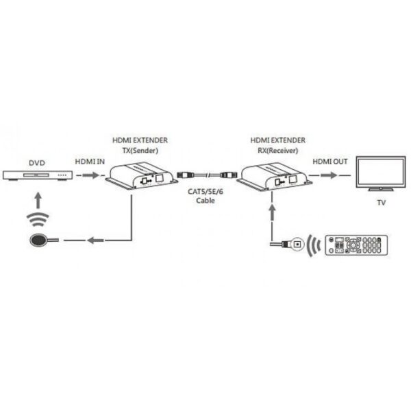 Ricevitore Aggiuntivo Extender HDMI 4K UHD IR Cavo Cat.6 120m - immagine 4