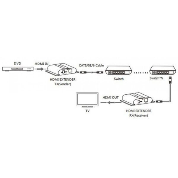 Ricevitore Aggiuntivo Extender HDMI 4K UHD IR Cavo Cat.6 120m - immagine 5