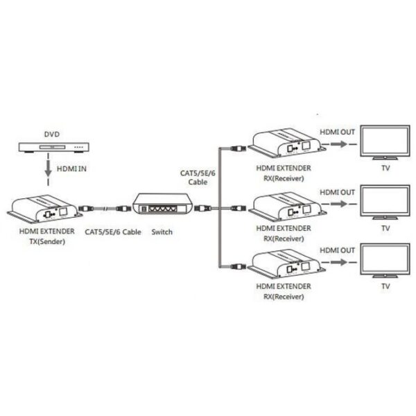 Ricevitore Aggiuntivo Extender HDMI 4K UHD IR Cavo Cat.6 120m - immagine 6