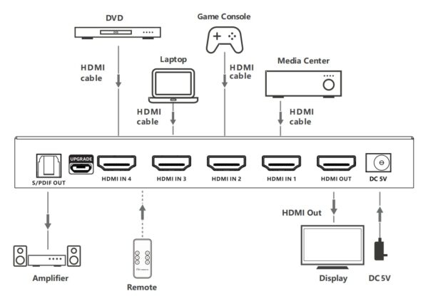 Switch 4x1 HDMI 2.1 8K 3D con SPDIF Ottico - immagine 4