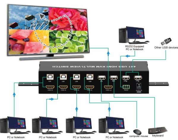HDMI Switch 4x1 KVM Quad Multiviewer con Telecomando IR 1080p