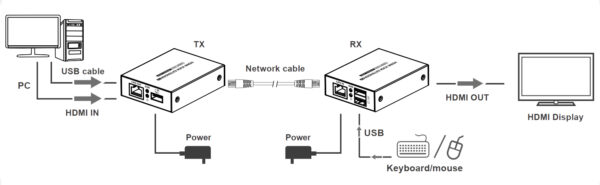 HDMI KVM Extender su Cavo di Rete 1080p@60Hz fino a 70m 4K fino a 40m - immagine 3