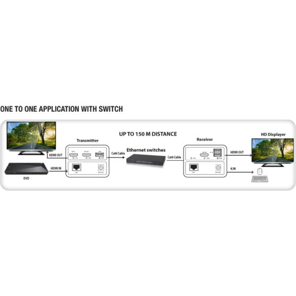 HDMI KVM Extender Over Ethernet 1080p@60Hz 150m - immagine 4