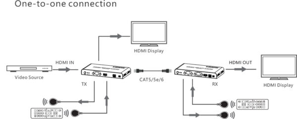 Ricevitore per Matrix Extender HDMI Over IP 4K su Cavo Cat.6 fino a 120m - immagine 5