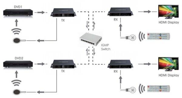 Trasmettitore Matrix HDMI HDbitT Extender fino a 120m con IR - immagine 2