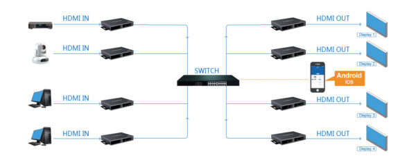 Ricevitore Matrix HDMI HDbitT Extender fino a 120m over IP - immagine 5