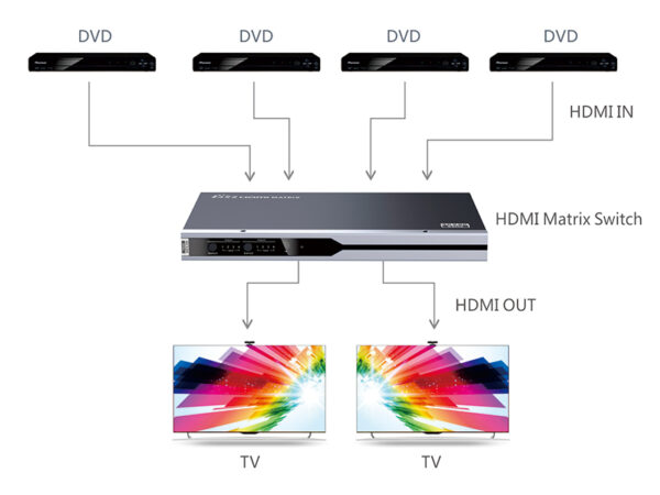 Matrix Switch HDMI2.0 4x2 - immagine 3