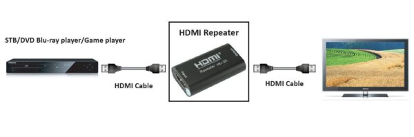 Ripetitore di Segnale HDMI 2.0 4K YUV 4:4:4 40m - immagine 5