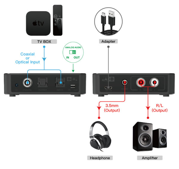 Convertitore Audio da Digitale ad Analogico / da Analogico a Digitale SPDIF Toslink Stereo 3,5'' - immagine 4