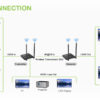 Kit Extender HDMI Wireless 5G 4K 60Hz fino a 50m - immagine 5