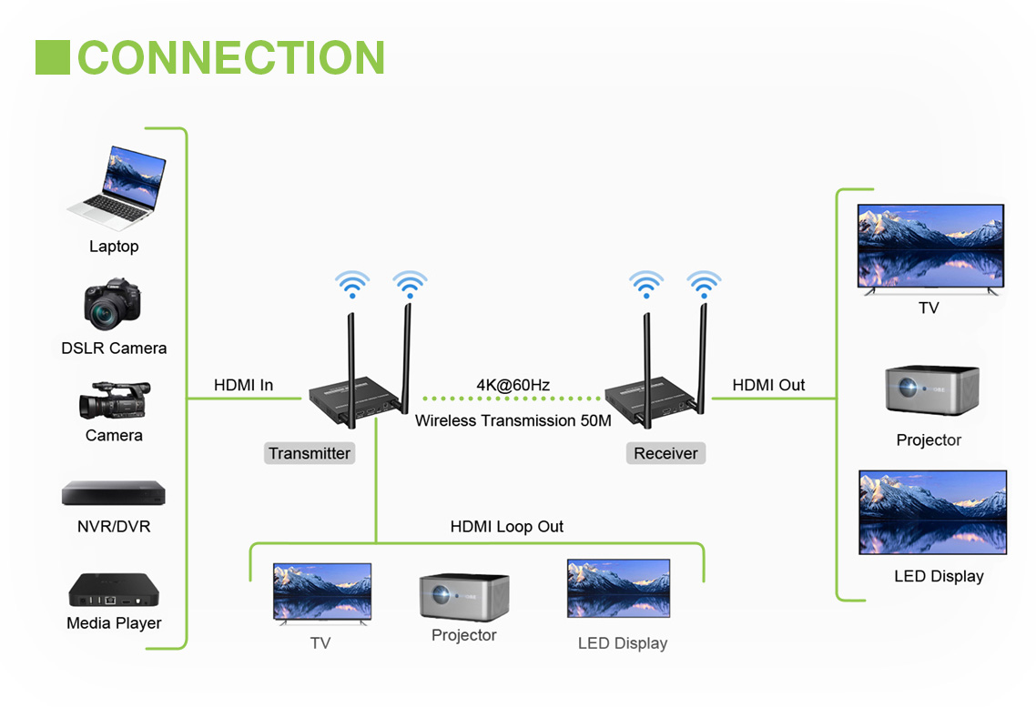 Kit Extender HDMI Wireless 5G 4K 60Hz fino a 50m - immagine 5