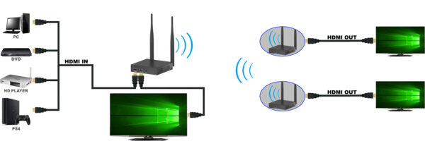 Kit Wireless Extender HDMI fino a 200m - immagine 5