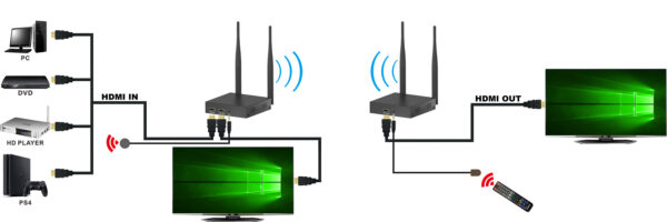 Kit Wireless Extender HDMI fino a 200m - immagine 6