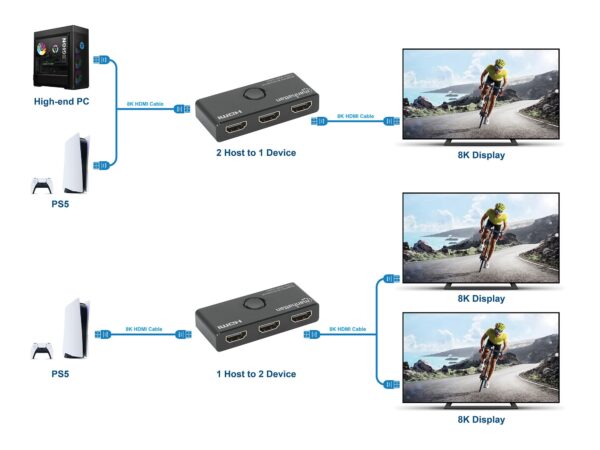 Switch HDMI 2 Porte 8K@60Hz Bidirezionale - immagine 3
