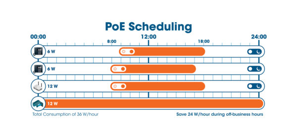 Switch PoE++ 10 porte L2 Fully Managed con 8 porte Ethernet Gigabit e 2 SFP Uplink - immagine 6