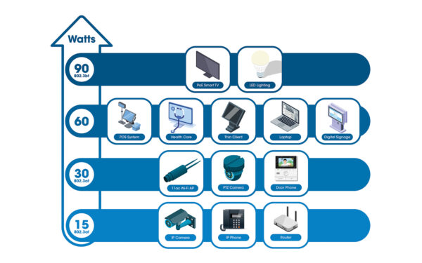 Switch 5 porte PoE++ con 4 porte Gigabit e una porta RJ45 Gigabit Uplink - immagine 9