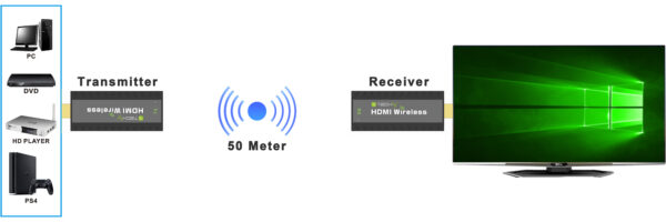 Ricevitore Aggiuntivo per Kit Extender Wireless HDMI 50m 1080p - immagine 3