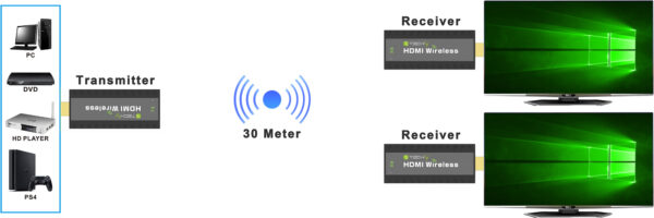 Ricevitore Aggiuntivo per Kit Extender Wireless HDMI 50m 1080p - immagine 4