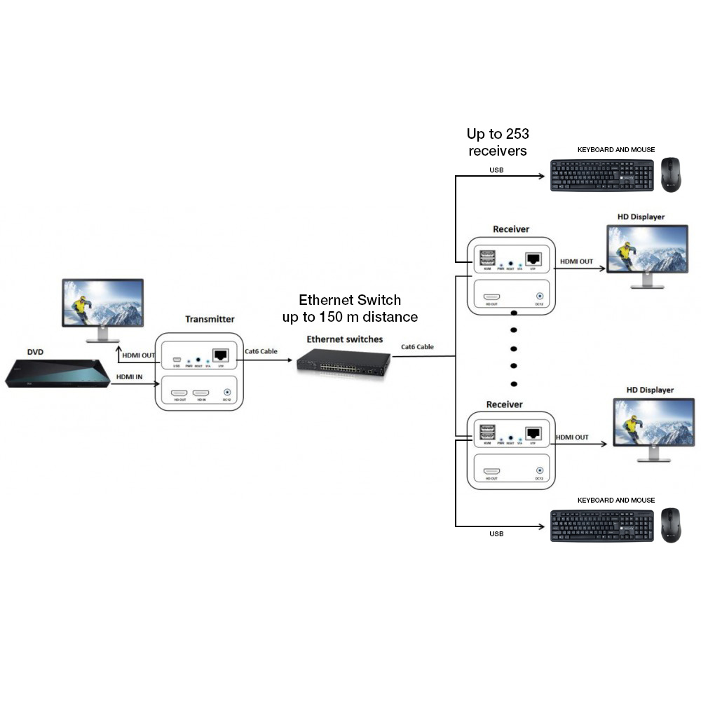 Ricevitore HDMI KVM Extender su Cavo di Rete 1080p@60Hz 150m - immagine 9