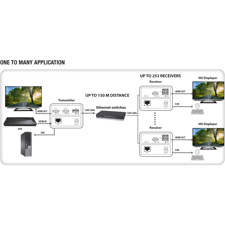Ricevitore HDMI KVM Extender Over Ethernet 1080p@60Hz 150m - immagine 5