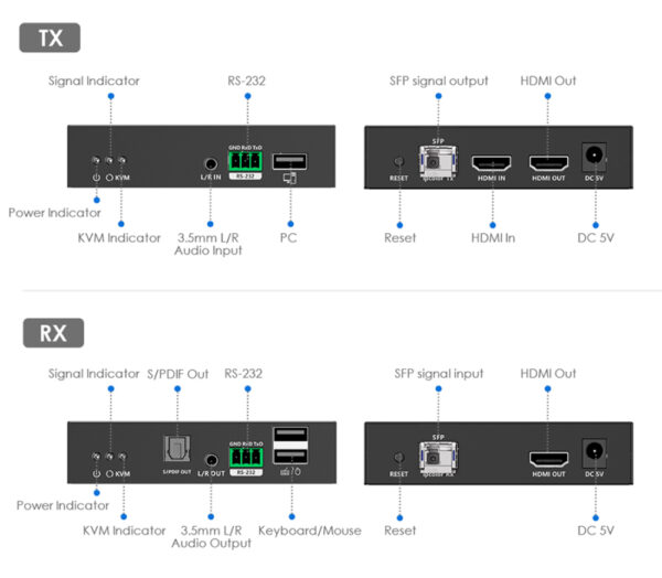 Ricevitore per Extender Ottico KVM HDMI Over IP Full HD Non Compresso fino a 40Km - immagine 6