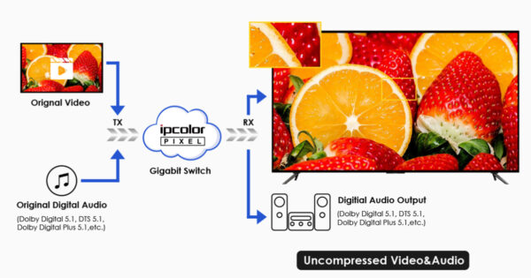 Ricevitore per Extender Ottico KVM HDMI Over IP Full HD Non Compresso fino a 40Km - immagine 8