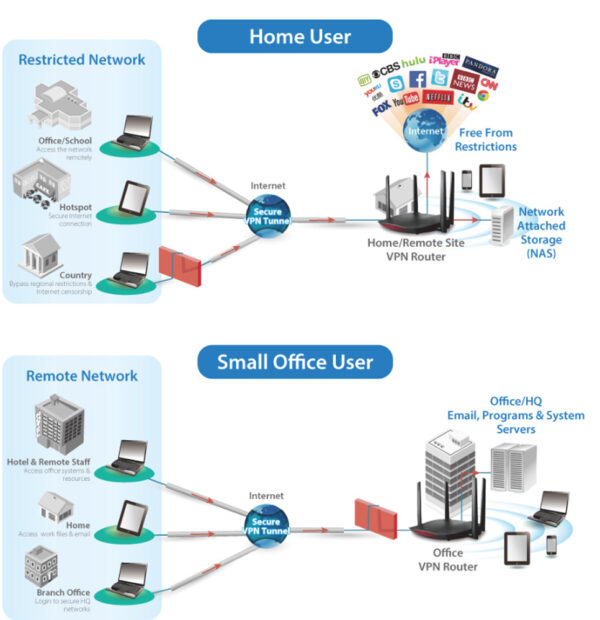 Router Roaming Wi-Fi Domestico MU-MIMO Gigabit AC2600, RG21S - immagine 6
