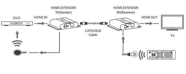 Ricevitore Aggiuntivo Extender HDMI HDbitT 4K UHD IR Cavo Cat.6 120m - immagine 3