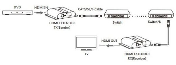 Ricevitore Aggiuntivo Extender HDMI HDbitT 4K UHD IR Cavo Cat.6 120m - immagine 4