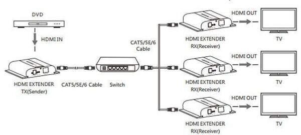 Ricevitore Aggiuntivo Extender HDMI HDbitT 4K UHD IR Cavo Cat.6 120m - immagine 5