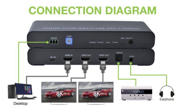 Splitter HDMI 2.1 8K 1 in 2 out con SPDIF e Audio 3.5mm Stereo - immagine 3