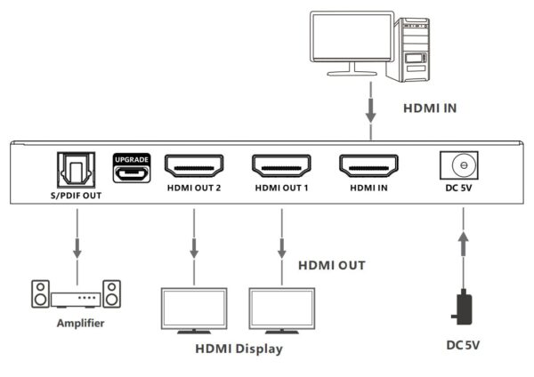 Splitter HDMI 8K UHD 3D 60Hz 2 vie CEC SPDIF Ottico - immagine 5