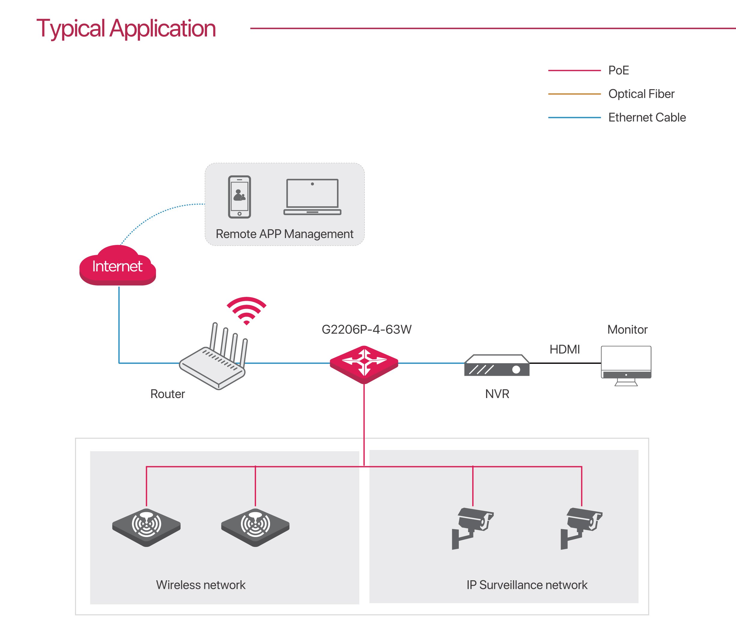 Switch 6GE con PoE 4 porte Gestito da Cloud, G2206P-4-63W - immagine 2