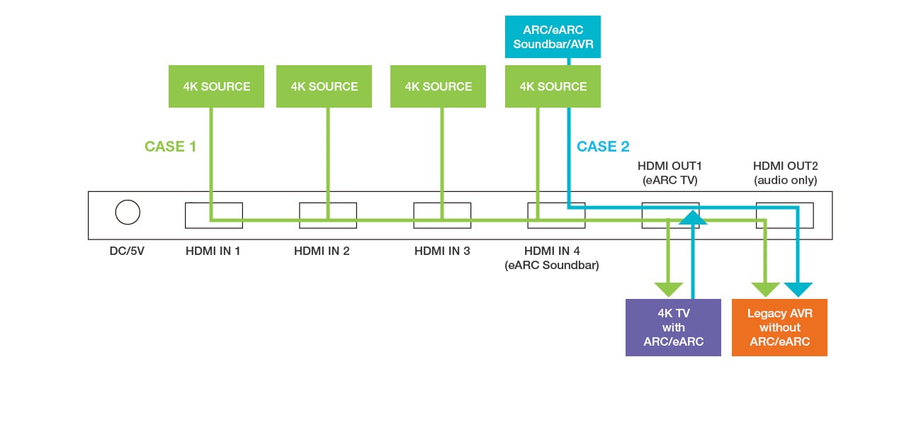 Switch HDMI 2.0 4x1 4K@60Hz con Splitter Audio eARC/ARC per Soundbar - immagine 5
