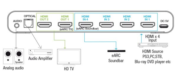 Switch Matrix HDMI 4x2 8K con Estrattore Audio Esterno - immagine 3