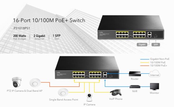 Switch PoE+ 10/100M a 16 Porte con 2GbE e 1 Porta SFP, FS1018PS1 - immagine 4