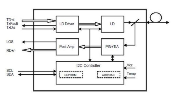 Transceiver 1.25Gbps Fibra Ottica 850nm LC - immagine 3